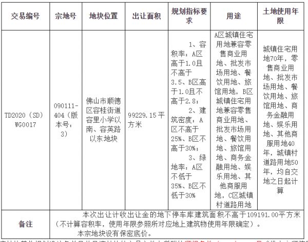 中建三局+大悦城22.27亿元竞得佛山近10万平涉宅用地 溢价率50.76%-中国网地产