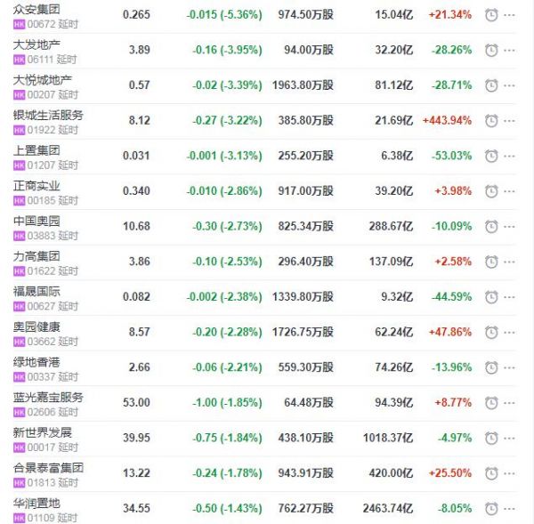 地产股收盘丨恒指收涨0.24% 恒大健康收涨29.9%-中国网地产