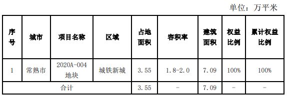 天地源：前6月实现商品房签约额30.23亿元 同比增66.86%-中国网地产