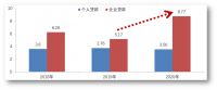 上半年“融资新增20万亿+M2新增15万亿”，钱都去了哪里？