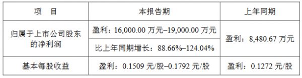 招商积余：预计上半年归属股东净利润1.6亿元-1.9亿元-中国网地产