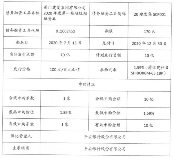 厦门建发集团：成功发行10亿元超短期融资券 票面利率1.59%-中国网地产