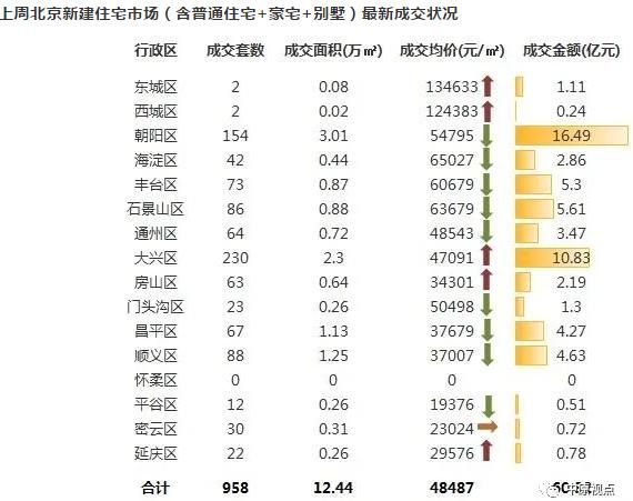 中原地产：上周北京新建住宅市场成交60.32亿元 环比下跌14%-中国网地产