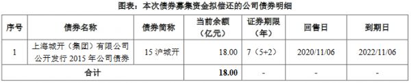 上海城开18亿元小公募公司债券获上交所受理-中国网地产