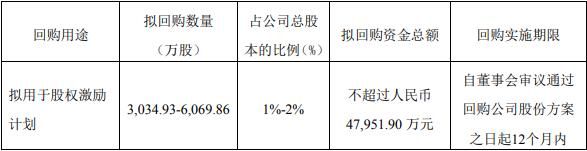 蓝光发展：拟回购3034.93万股-6069.86万股股份-中国网地产