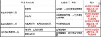 人社部公告：防水工职业资格拟于12月31日前将退出国家职业资格目录