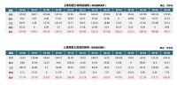 透市|上海半年卖地同比近翻番 第三季度再迎窗口期