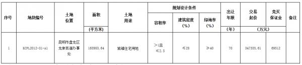 中建地产底价34.76亿元竞得昆明16万平宅地 -中国网地产