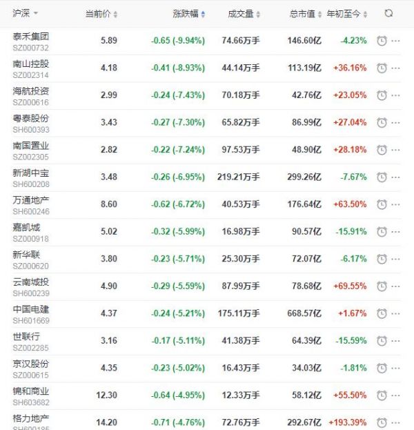 地产股收盘丨沪指跌1.56% 中天金融涨停-中国网地产