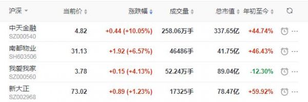 地产股收盘丨沪指跌1.56% 中天金融涨停-中国网地产