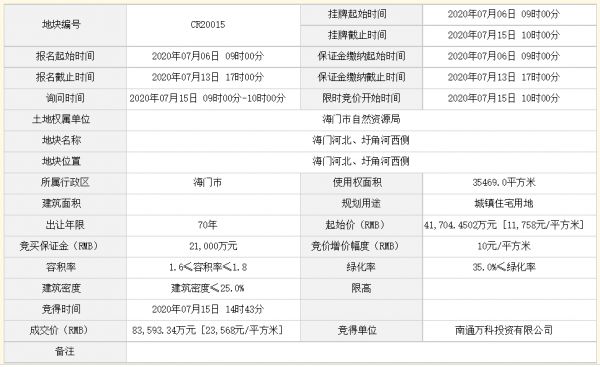 万科8.36亿元竞得南通海门3.5万平宅地 溢价率100.44%-中国网地产