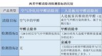 针对长期甲醛污染源的专业治理产品