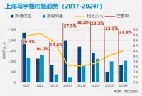 高力国际:宏观经济复苏带动上海商业地产市场整体回暖