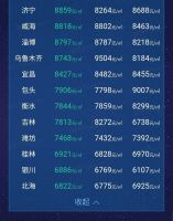 50余城房价上涨!3城单月涨幅超10%!2020.7月版『房价地图』出炉