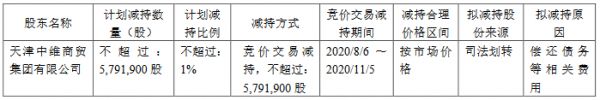 中房股份：天津中维计划减持579.19万股股份 占公司总股本的1.00%-中国网地产