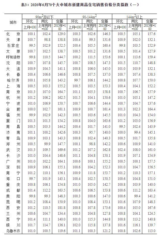 70城房价最新公布！合肥新房上涨0.7%，二手房上涨0.2%！-中国网地产