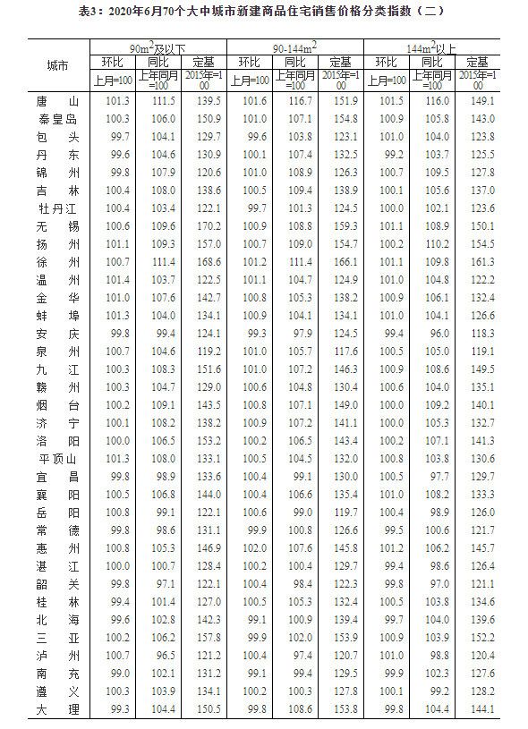 70城房价最新公布！合肥新房上涨0.7%，二手房上涨0.2%！-中国网地产