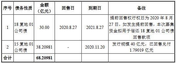 复地集团：30亿元公司债券票面利率确定为4.57%-中国网地产