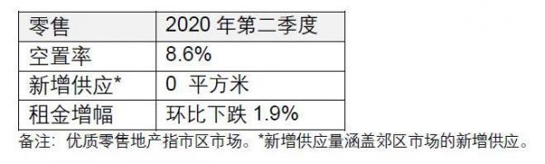 仲量联行：北京办公楼租金持续下跌；市场需求回暖，开发商推盘意愿增强