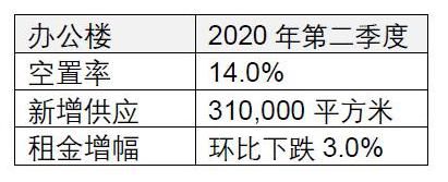 仲量联行：北京办公楼租金持续下跌；市场需求回暖，开发商推盘意愿增强