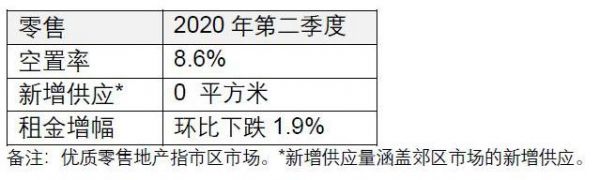 仲量联行：北京办公楼租金持续下跌；市场需求回暖，开发商推盘意愿增强