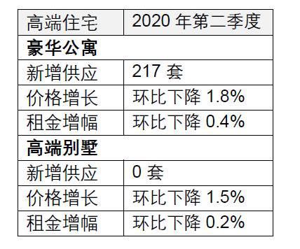 仲量联行：北京办公楼租金持续下跌；市场需求回暖，开发商推盘意愿增强