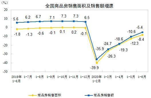 全国房地产销售面积和销售额增速