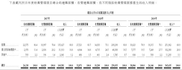 IPO视界|佳源服务豪赌“一二线”-中国网地产