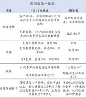 刷屏的深圳新8条,到底限制了谁?(附最新房价预测)