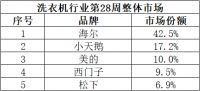 懂行的怎么挑洗衣机？除了容量、尺寸，核心的部件在电机 ！