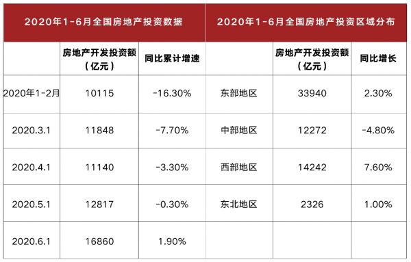 6月新房销售突破2万亿，新开工