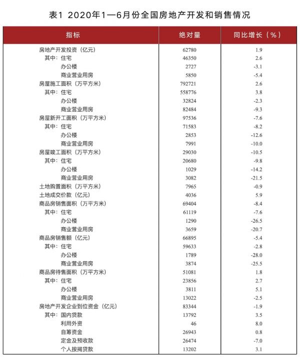 6月新房销售突破2万亿，新开工