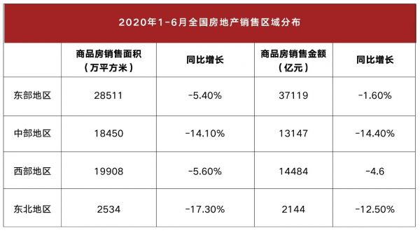 6月新房销售突破2万亿，新开工