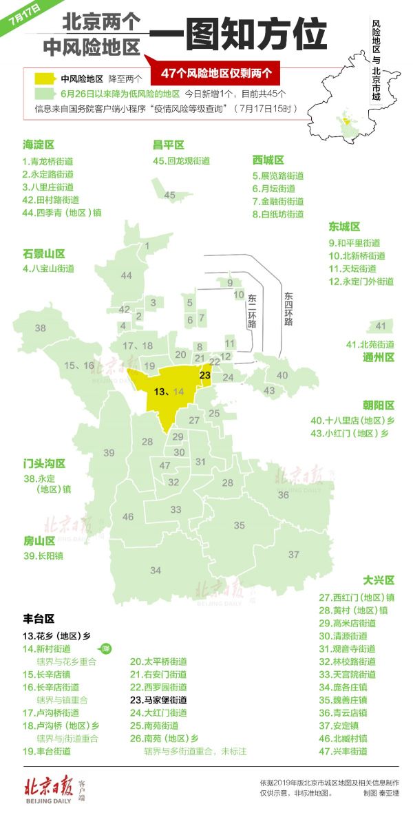 北京市中风险地区降至2个，均在丰台-中国网地产