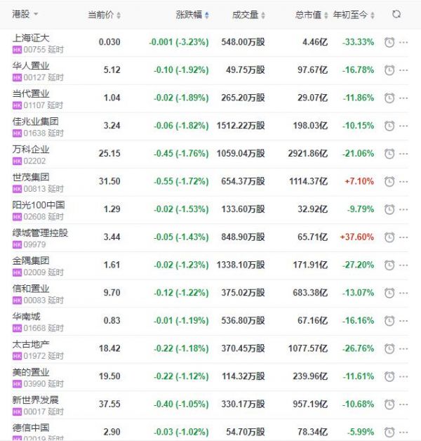 地产股收盘丨恒指收涨0.47% 首创钜大收涨16.5%-中国网地产