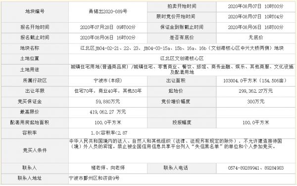 宁波29.94亿元出让10万平综合用地 8月7日开拍-中国网地产