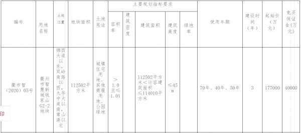 贝林集团19.2亿元竞得衢州11.25万平商住地 溢价率8.47%-中国网地产