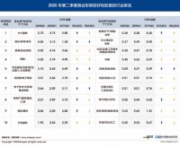 二季度中介服务行业就业形势最好 技工最吃香
