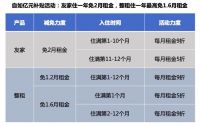 长租公寓租房怎么优惠?看看央视的“亿元补贴”攻略