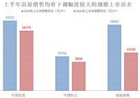 3个月，房企将走出困难期？上半年半数亏损，开发商不降价能行？