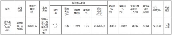 郑州市6.68亿元出让2宗地块 万科2.77亿元摘得一宗-中国网地产