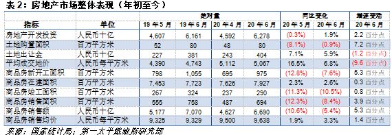 第一太平戴维斯：6月住宅板块走势稳健 引领房地产市场复苏-中国网地产