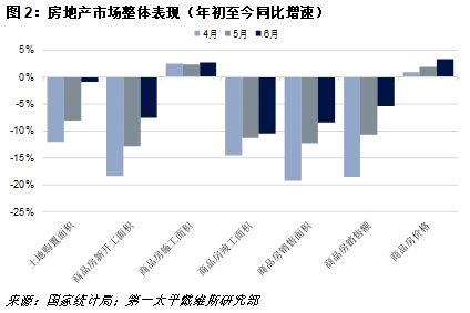 第一太平戴维斯：6月住宅板块走势稳健 引领房地产市场复苏-中国网地产