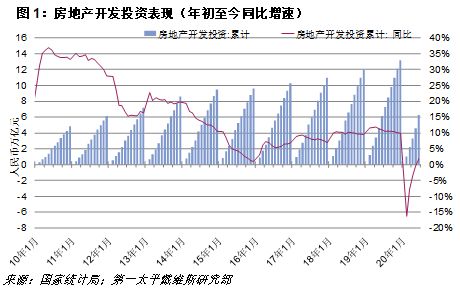 第一太平戴维斯：6月住宅板块走势稳健 引领房地产市场复苏-中国网地产