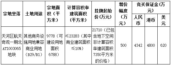 广州市天河区8.9亿元出让4宗商务商业用地-中国网地产