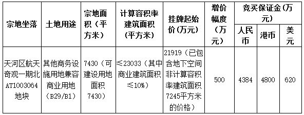 广州市天河区8.9亿元出让4宗商务商业用地-中国网地产