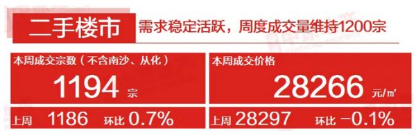 中原地产：上周广州二手中介网签共成交1194宗 环比微涨0.7%-中国网地产