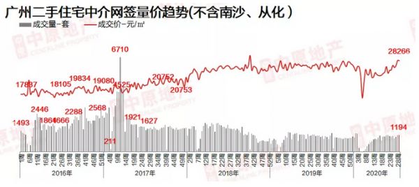 中原地产：上周广州二手中介网签共成交1194宗 环比微涨0.7%-中国网地产