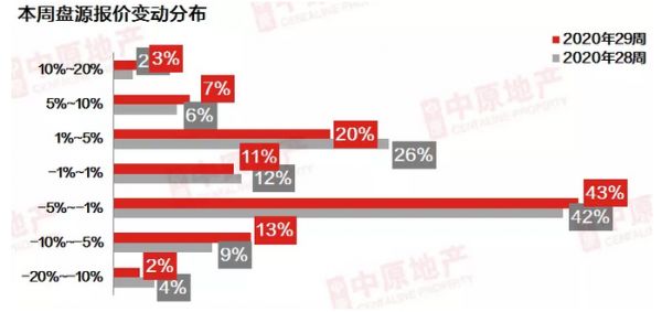 中原地产：上周广州二手中介网签共成交1194宗 环比微涨0.7%-中国网地产