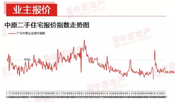 中原地产：上周广州二手中介网签共成交1194宗 环比微涨0.7%-中国网地产